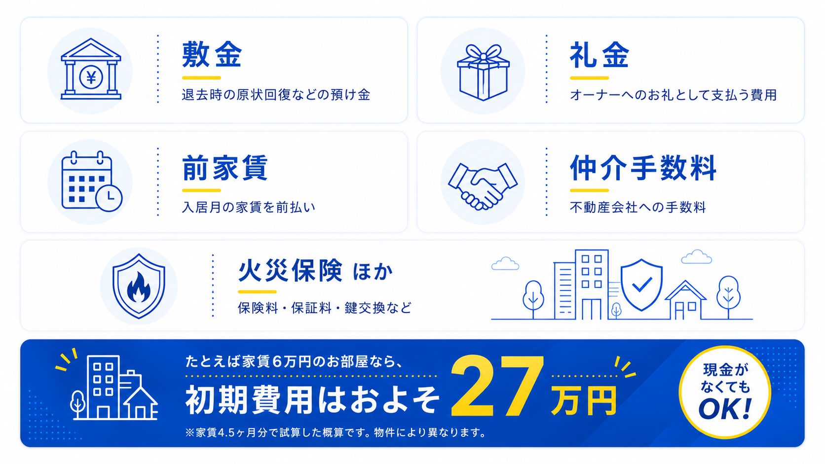 初期費用の内訳：敷金（退去時の原状回復などの預け金）、礼金（オーナーへのお礼として支払う費用）、前家賃（入居月の家賃を前払い）、仲介手数料（不動産会社への手数料）、火災保険ほか（保険料・保証料・鍵交換など）。たとえば家賃6万円のお部屋なら、初期費用はおよそ27万円。現金がなくてもOK！※家賃4.5ヶ月分で試算した概算です。物件により異なります。